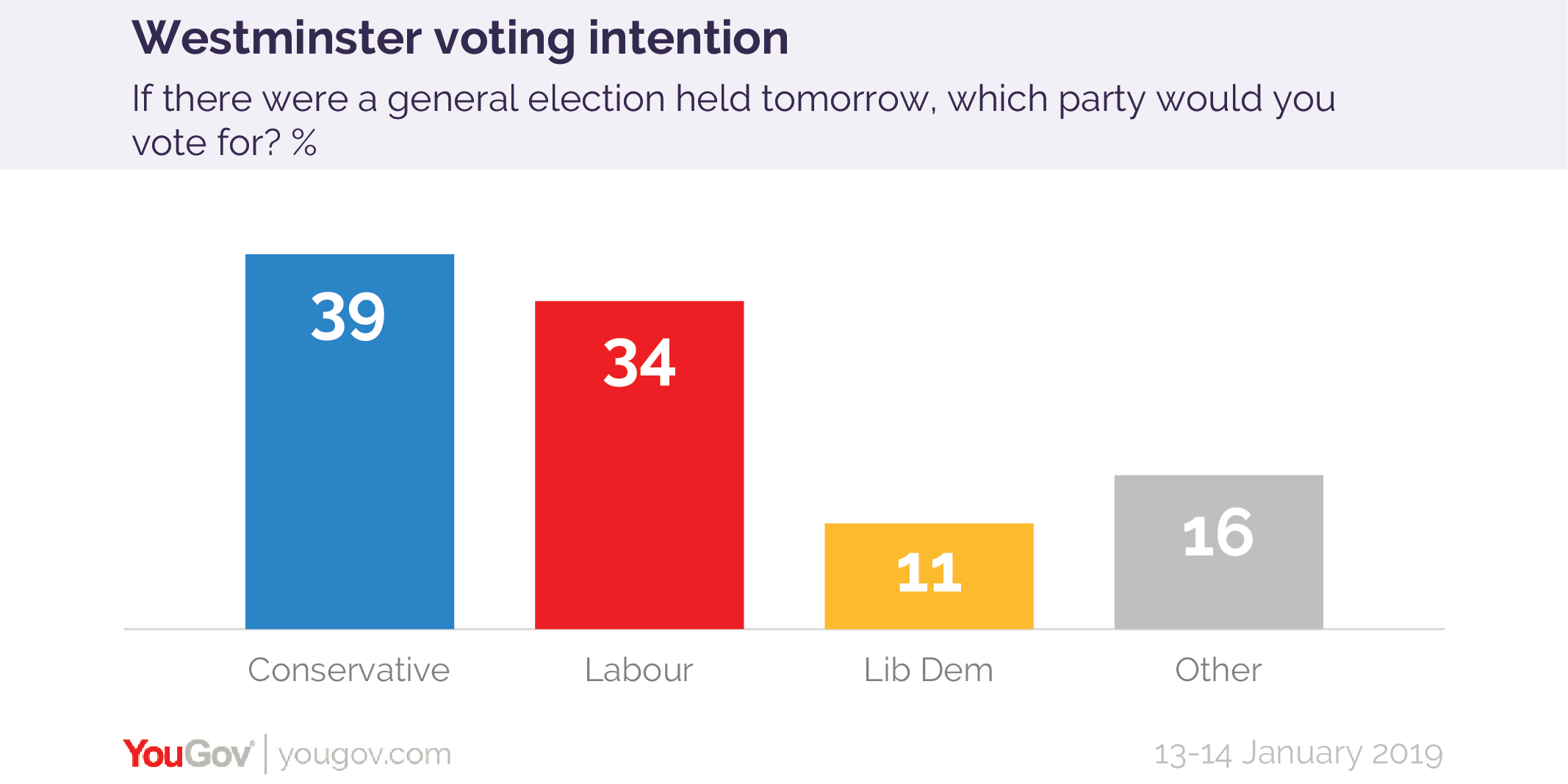 Voting Intention Conservatives 39, Labour 34 (1314 Jan) YouGov